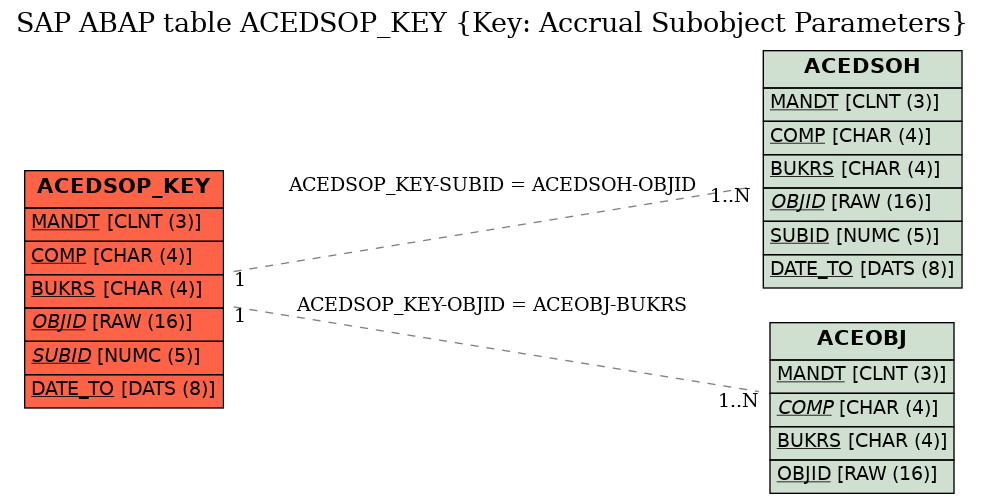 E-R Diagram for table ACEDSOP_KEY (Key: Accrual Subobject Parameters)