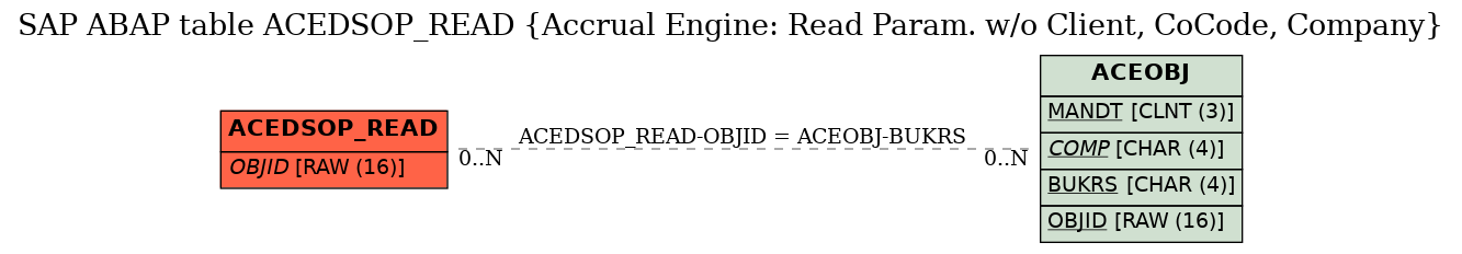 E-R Diagram for table ACEDSOP_READ (Accrual Engine: Read Param. w/o Client, CoCode, Company)