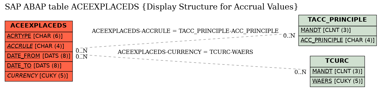 E-R Diagram for table ACEEXPLACEDS (Display Structure for Accrual Values)