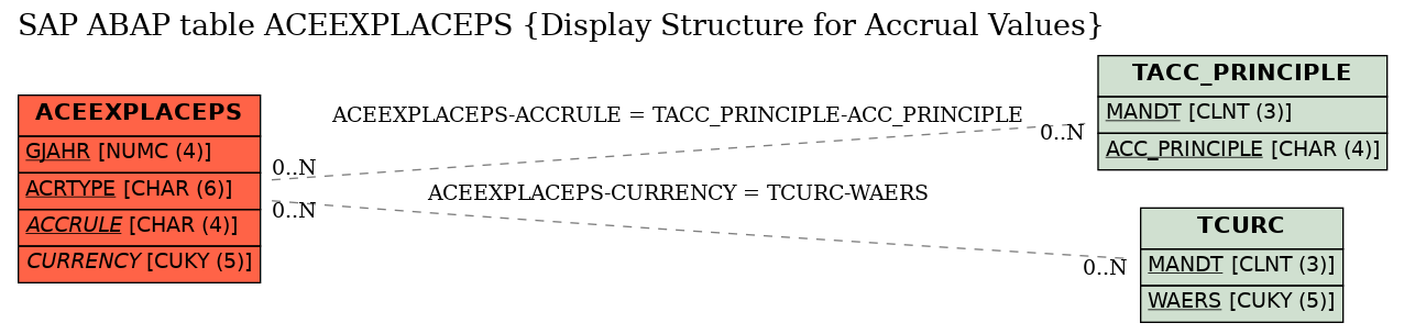 E-R Diagram for table ACEEXPLACEPS (Display Structure for Accrual Values)