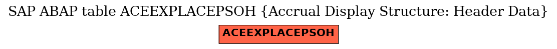 E-R Diagram for table ACEEXPLACEPSOH (Accrual Display Structure: Header Data)