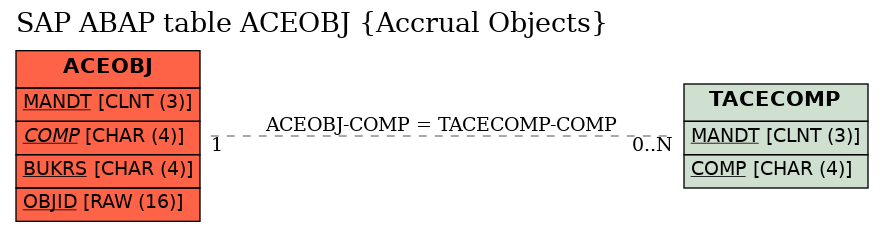 E-R Diagram for table ACEOBJ (Accrual Objects)