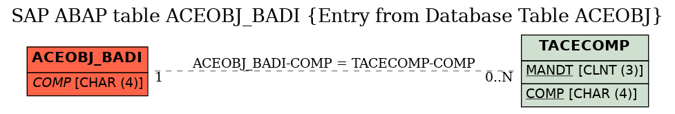 E-R Diagram for table ACEOBJ_BADI (Entry from Database Table ACEOBJ)