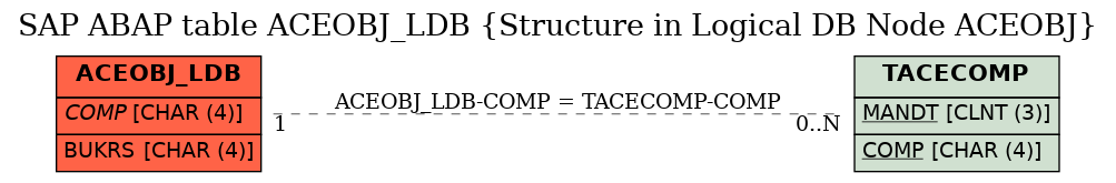 E-R Diagram for table ACEOBJ_LDB (Structure in Logical DB Node ACEOBJ)