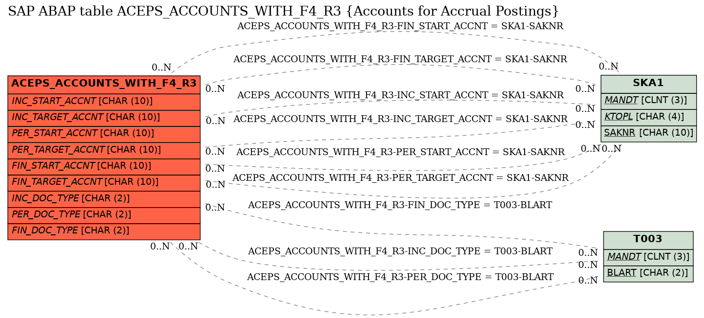 E-R Diagram for table ACEPS_ACCOUNTS_WITH_F4_R3 (Accounts for Accrual Postings)