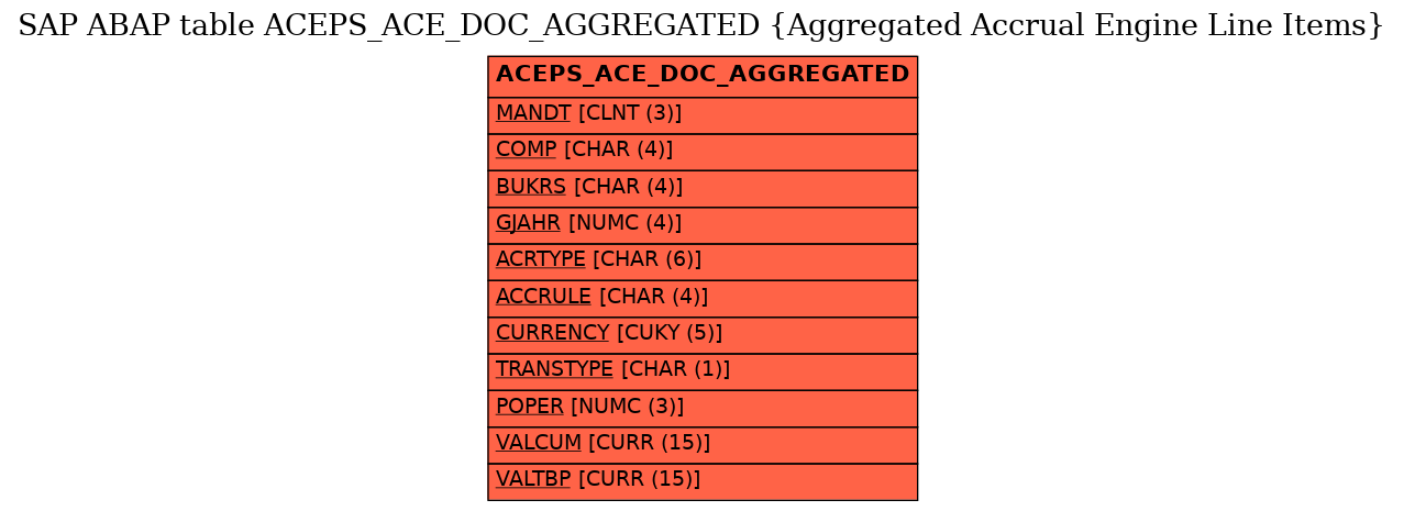 E-R Diagram for table ACEPS_ACE_DOC_AGGREGATED (Aggregated Accrual Engine Line Items)