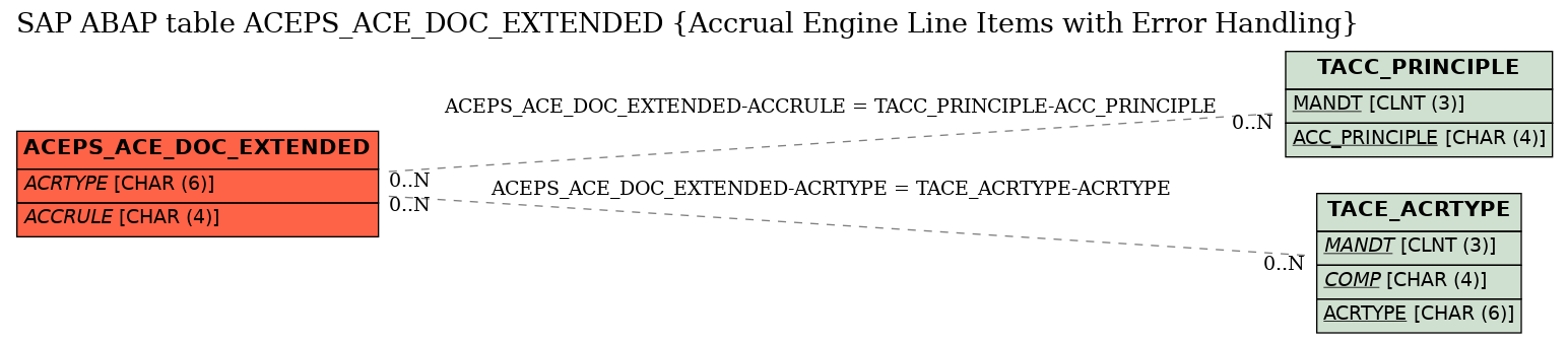 E-R Diagram for table ACEPS_ACE_DOC_EXTENDED (Accrual Engine Line Items with Error Handling)