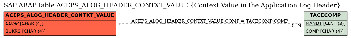 E-R Diagram for table ACEPS_ALOG_HEADER_CONTXT_VALUE (Context Value in the Application Log Header)