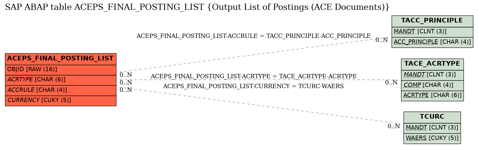 E-R Diagram for table ACEPS_FINAL_POSTING_LIST (Output List of Postings (ACE Documents))