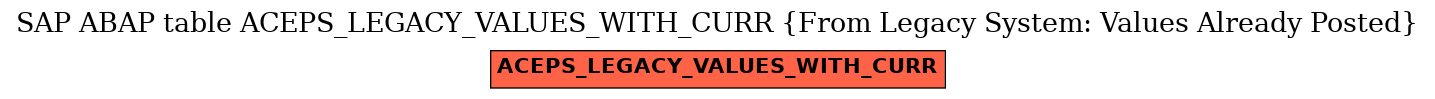 E-R Diagram for table ACEPS_LEGACY_VALUES_WITH_CURR (From Legacy System: Values Already Posted)