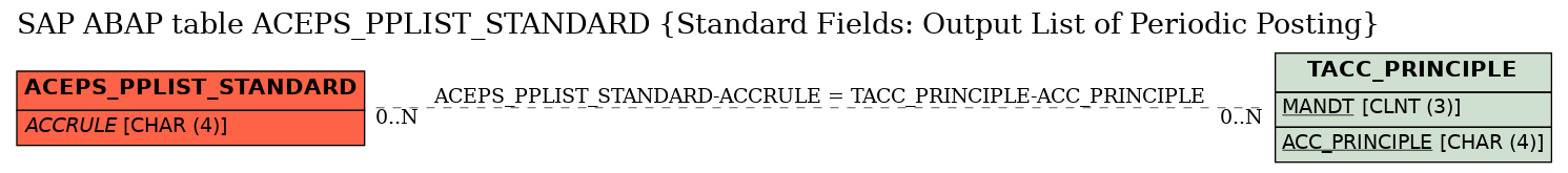 E-R Diagram for table ACEPS_PPLIST_STANDARD (Standard Fields: Output List of Periodic Posting)