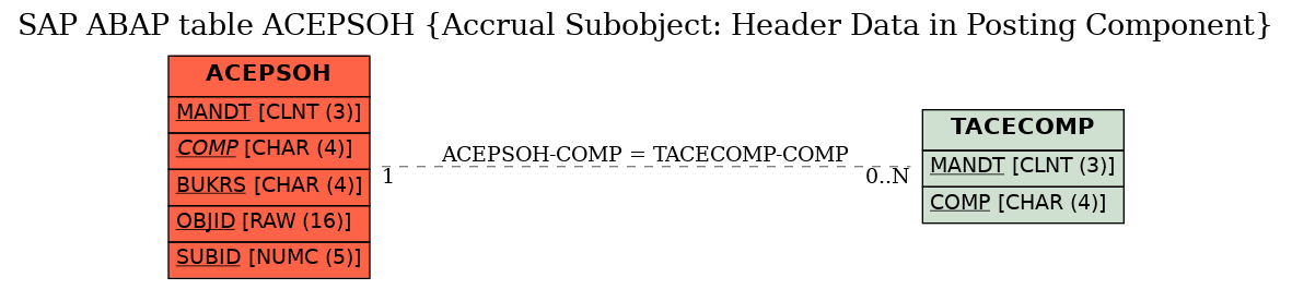 E-R Diagram for table ACEPSOH (Accrual Subobject: Header Data in Posting Component)