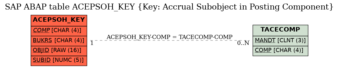 E-R Diagram for table ACEPSOH_KEY (Key: Accrual Subobject in Posting Component)