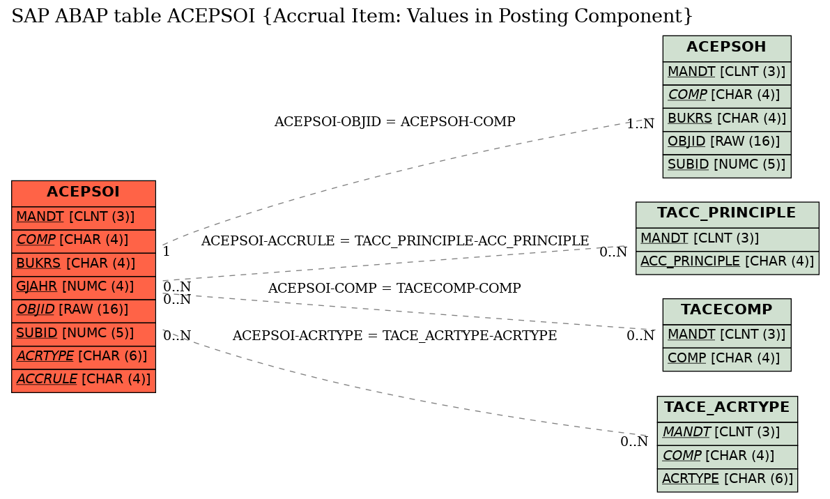 E-R Diagram for table ACEPSOI (Accrual Item: Values in Posting Component)