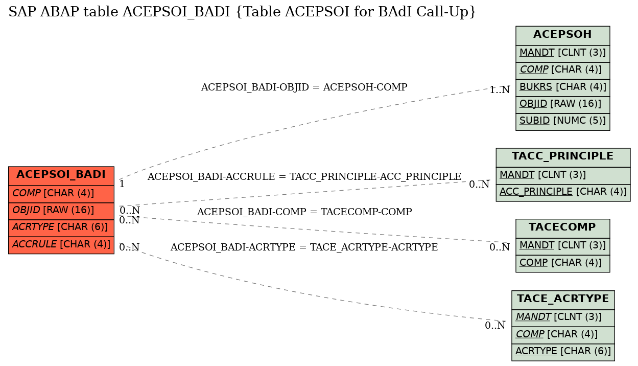 E-R Diagram for table ACEPSOI_BADI (Table ACEPSOI for BAdI Call-Up)