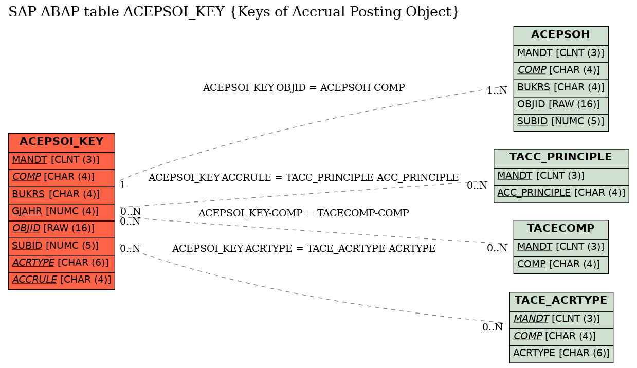 E-R Diagram for table ACEPSOI_KEY (Keys of Accrual Posting Object)