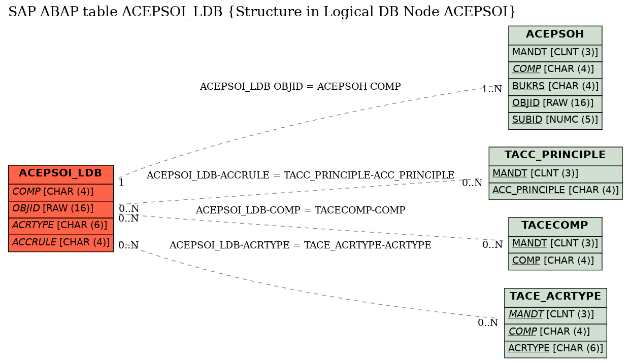 E-R Diagram for table ACEPSOI_LDB (Structure in Logical DB Node ACEPSOI)