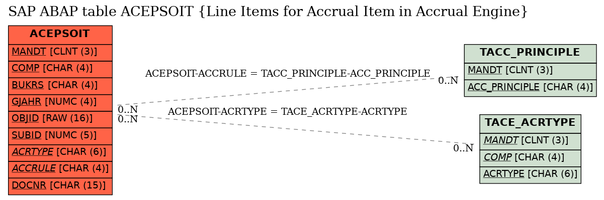 E-R Diagram for table ACEPSOIT (Line Items for Accrual Item in Accrual Engine)