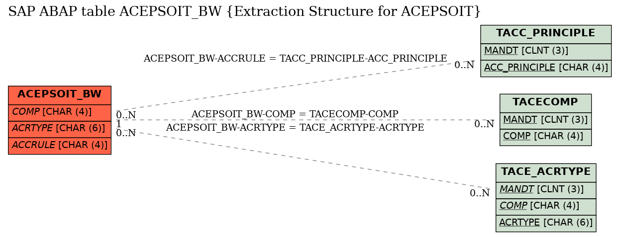 E-R Diagram for table ACEPSOIT_BW (Extraction Structure for ACEPSOIT)