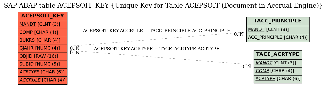 E-R Diagram for table ACEPSOIT_KEY (Unique Key for Table ACEPSOIT (Document in Accrual Engine))