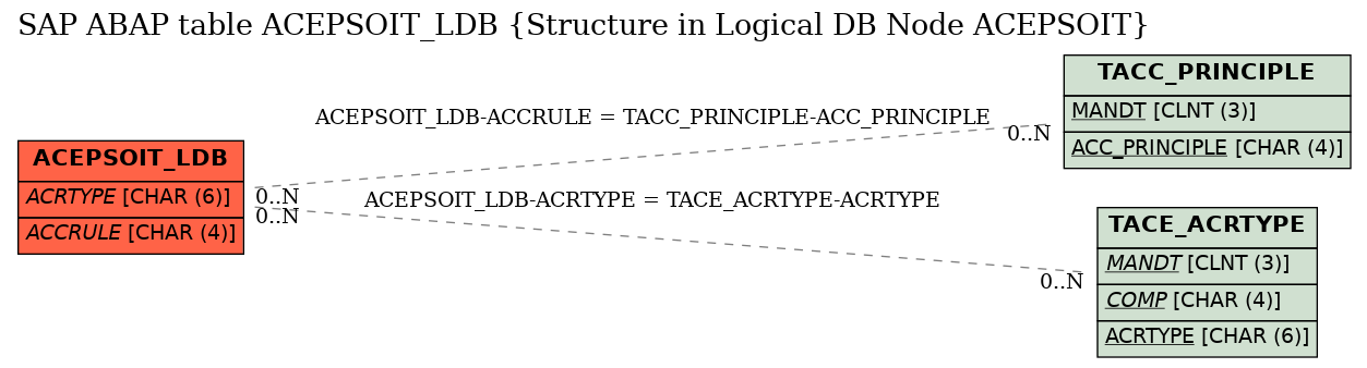 E-R Diagram for table ACEPSOIT_LDB (Structure in Logical DB Node ACEPSOIT)