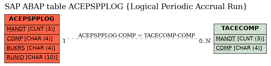 E-R Diagram for table ACEPSPPLOG (Logical Periodic Accrual Run)