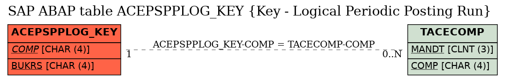 E-R Diagram for table ACEPSPPLOG_KEY (Key - Logical Periodic Posting Run)