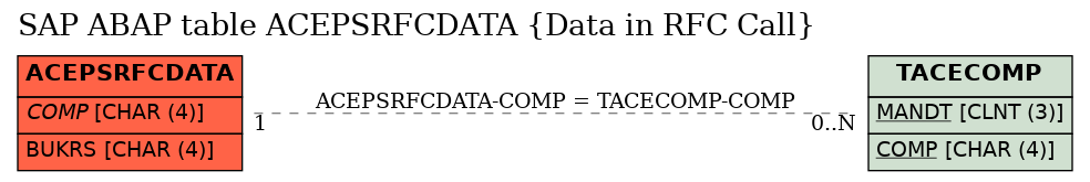 E-R Diagram for table ACEPSRFCDATA (Data in RFC Call)