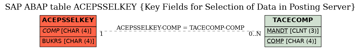 E-R Diagram for table ACEPSSELKEY (Key Fields for Selection of Data in Posting Server)