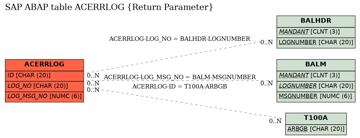 E-R Diagram for table ACERRLOG (Return Parameter)