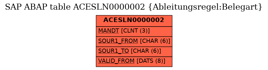 E-R Diagram for table ACESLN0000002 (Ableitungsregel:Belegart)