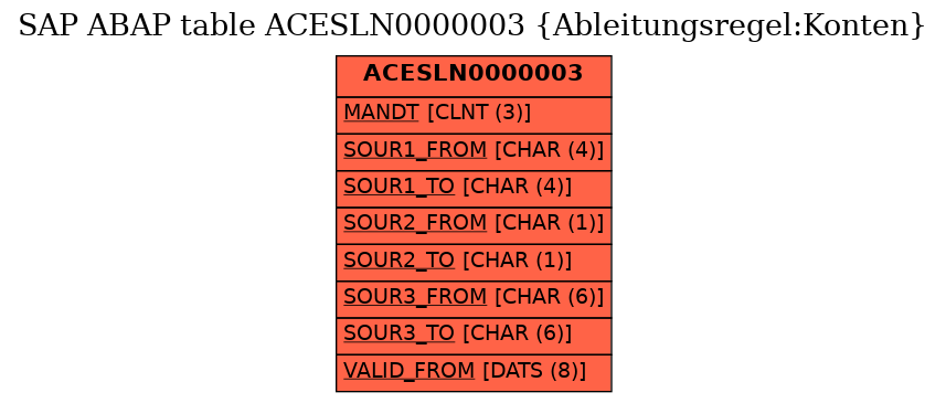 E-R Diagram for table ACESLN0000003 (Ableitungsregel:Konten)