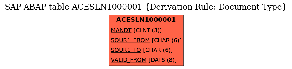 E-R Diagram for table ACESLN1000001 (Derivation Rule: Document Type)