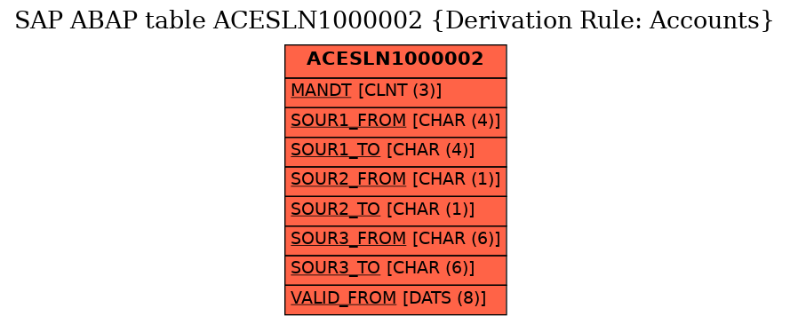 E-R Diagram for table ACESLN1000002 (Derivation Rule: Accounts)