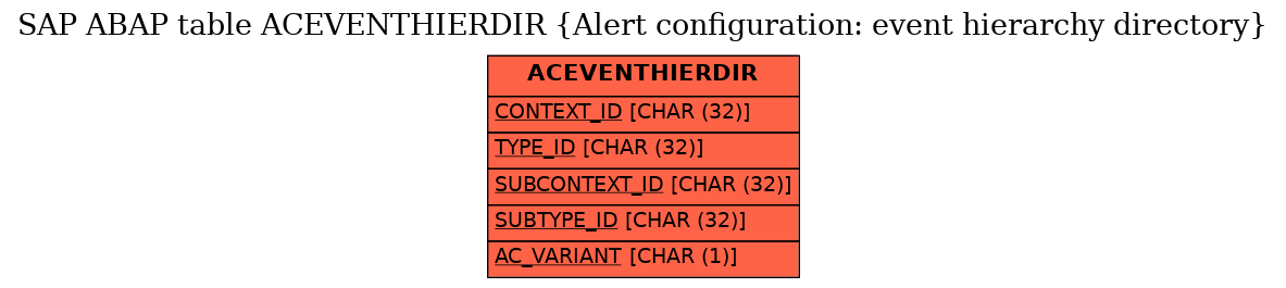 E-R Diagram for table ACEVENTHIERDIR (Alert configuration: event hierarchy directory)