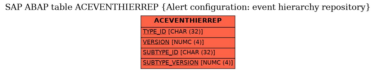 E-R Diagram for table ACEVENTHIERREP (Alert configuration: event hierarchy repository)