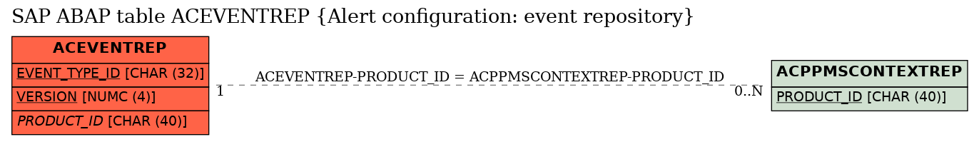 E-R Diagram for table ACEVENTREP (Alert configuration: event repository)