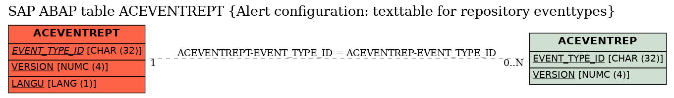 E-R Diagram for table ACEVENTREPT (Alert configuration: texttable for repository eventtypes)