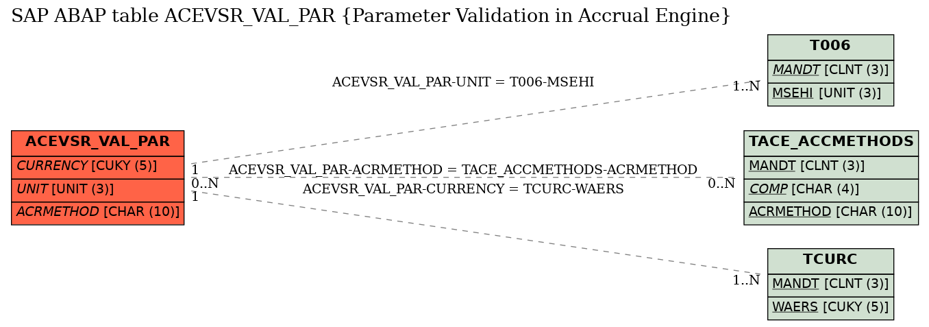 E-R Diagram for table ACEVSR_VAL_PAR (Parameter Validation in Accrual Engine)