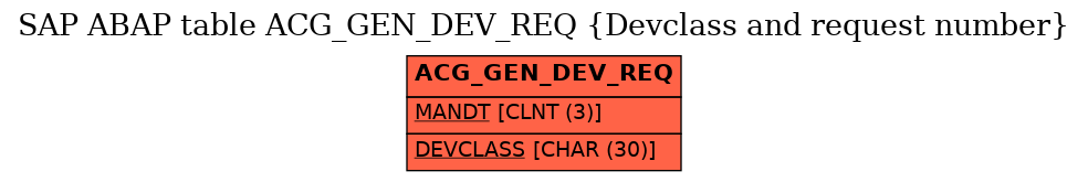 E-R Diagram for table ACG_GEN_DEV_REQ (Devclass and request number)