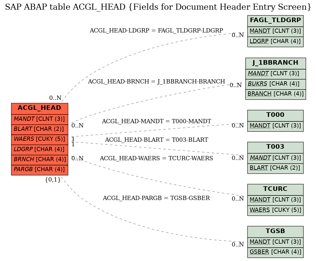 E-R Diagram for table ACGL_HEAD (Fields for Document Header Entry Screen)