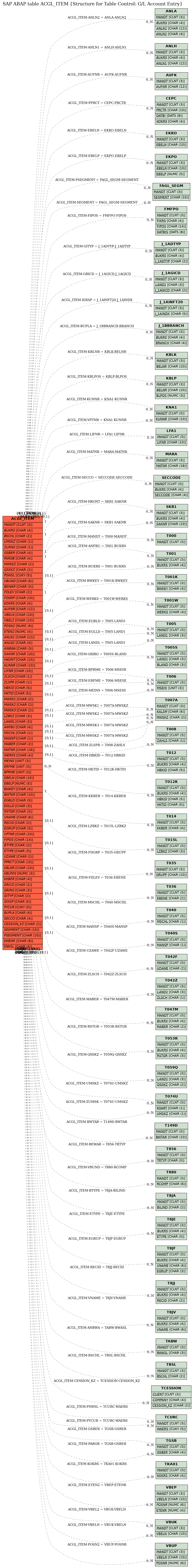 E-R Diagram for table ACGL_ITEM (Structure for Table Control: G/L Account Entry)