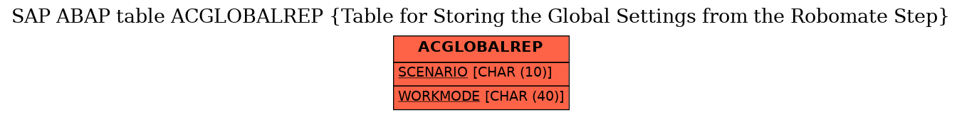 E-R Diagram for table ACGLOBALREP (Table for Storing the Global Settings from the Robomate Step)