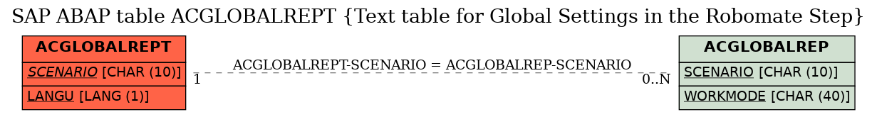 E-R Diagram for table ACGLOBALREPT (Text table for Global Settings in the Robomate Step)