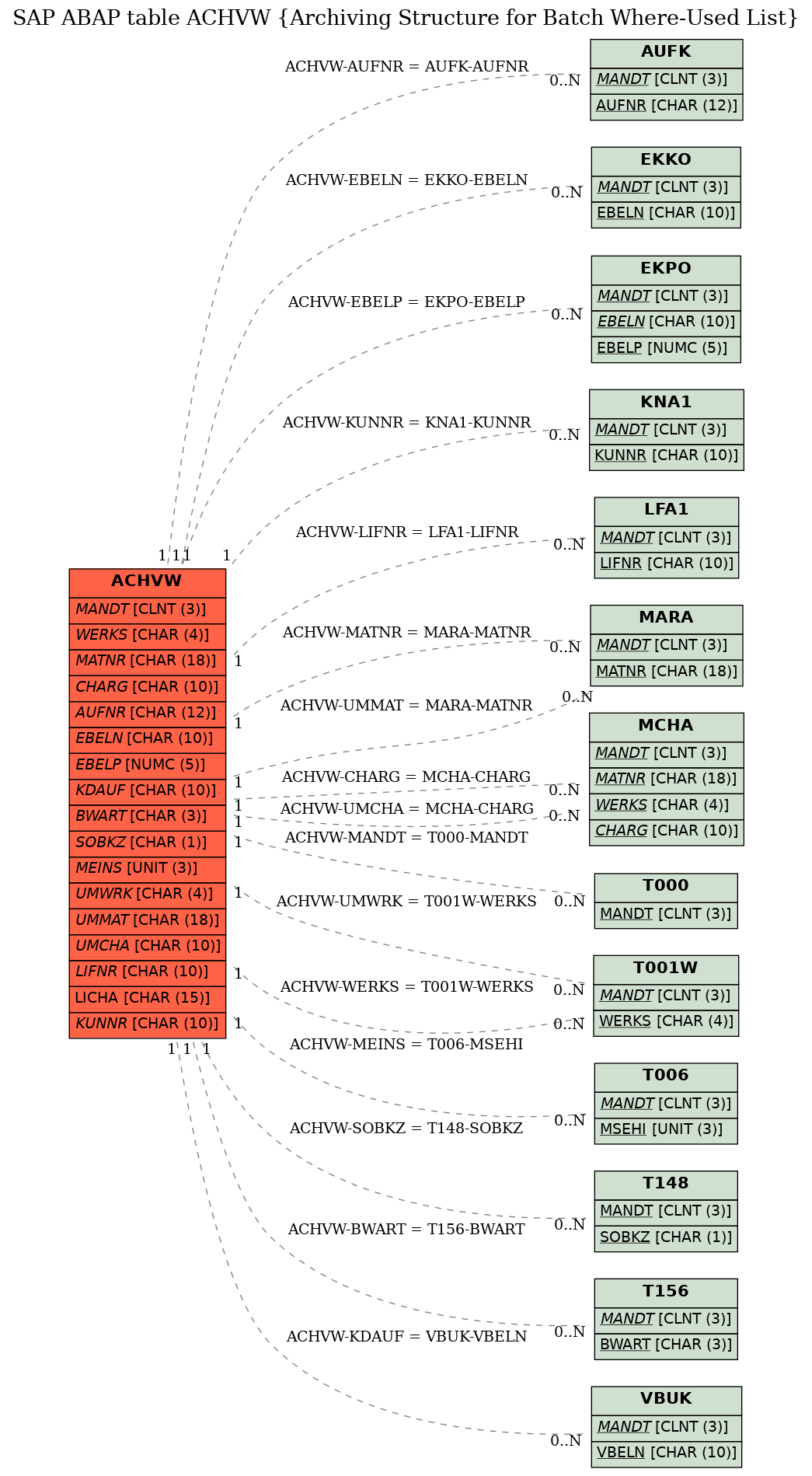 E-R Diagram for table ACHVW (Archiving Structure for Batch Where-Used List)