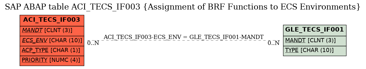 E-R Diagram for table ACI_TECS_IF003 (Assignment of BRF Functions to ECS Environments)