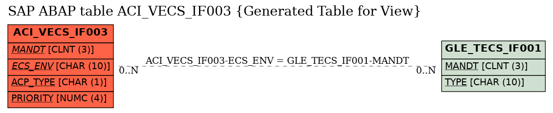 E-R Diagram for table ACI_VECS_IF003 (Generated Table for View)