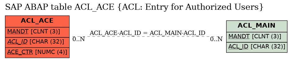 E-R Diagram for table ACL_ACE (ACL: Entry for Authorized Users)