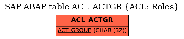 E-R Diagram for table ACL_ACTGR (ACL: Roles)