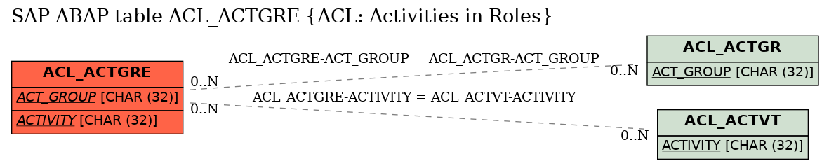 E-R Diagram for table ACL_ACTGRE (ACL: Activities in Roles)